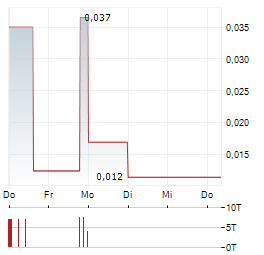 WA GOLD Aktie 5-Tage-Chart