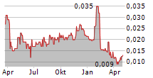 WA KAOLIN LIMITED Chart 1 Jahr