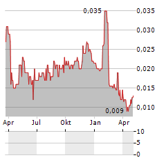 WA KAOLIN Aktie Chart 1 Jahr