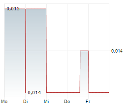 WA KAOLIN LIMITED Chart 1 Jahr