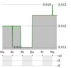 WA KAOLIN Aktie 5-Tage-Chart