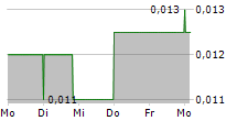 WA KAOLIN LIMITED 5-Tage-Chart