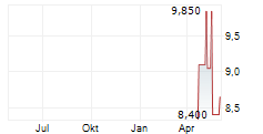 WA1 RESOURCES LTD Chart 1 Jahr