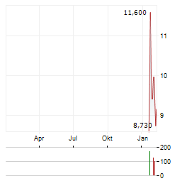 WA1 RESOURCES Aktie Chart 1 Jahr