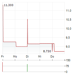 WA1 RESOURCES Aktie 5-Tage-Chart
