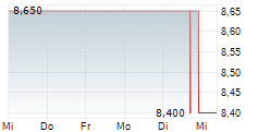 WA1 RESOURCES LTD 5-Tage-Chart