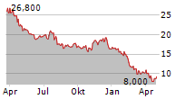 WABASH NATIONAL CORPORATION Chart 1 Jahr