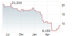 WABASH NATIONAL CORPORATION Chart 1 Jahr