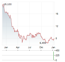 WABASH NATIONAL Aktie Chart 1 Jahr
