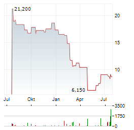 WABASH NATIONAL Aktie Chart 1 Jahr