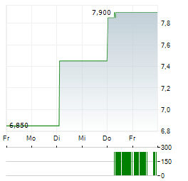 WABASH NATIONAL Aktie 5-Tage-Chart