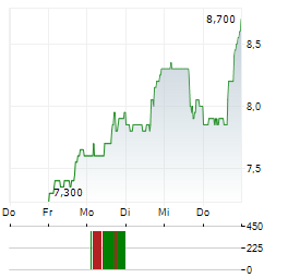 WABASH NATIONAL Aktie 5-Tage-Chart