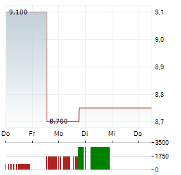 WABASH NATIONAL Aktie 5-Tage-Chart