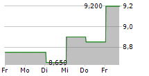 WABASH NATIONAL CORPORATION 5-Tage-Chart