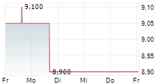 WABASH NATIONAL CORPORATION 5-Tage-Chart