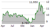 WABERERS INTERNATIONAL NYRT Chart 1 Jahr