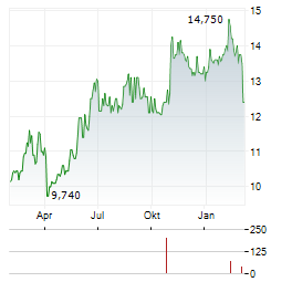 WABERERS Aktie Chart 1 Jahr