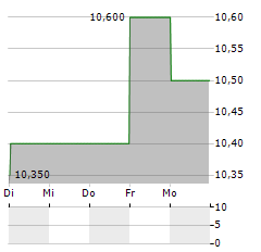 WABERERS Aktie 5-Tage-Chart