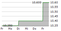 WABERERS INTERNATIONAL NYRT 5-Tage-Chart