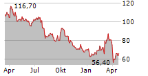 WACKER CHEMIE AG Chart 1 Jahr