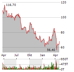 WACKER CHEMIE Aktie Chart 1 Jahr