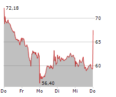 WACKER CHEMIE AG Chart 1 Jahr