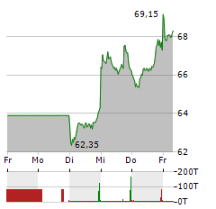 WACKER CHEMIE Aktie 5-Tage-Chart