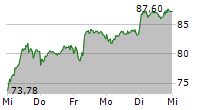 WACKER CHEMIE AG 5-Tage-Chart