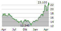 WACKER NEUSON SE Chart 1 Jahr