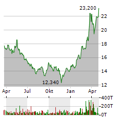 WACKER NEUSON Aktie Chart 1 Jahr