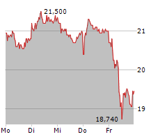 WACKER NEUSON SE Chart 1 Jahr