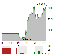 WACKER NEUSON Aktie 5-Tage-Chart