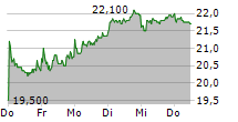 WACKER NEUSON SE 5-Tage-Chart