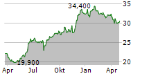 WACOAL HOLDINGS CORP Chart 1 Jahr