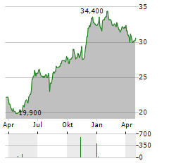 WACOAL HOLDINGS Aktie Chart 1 Jahr