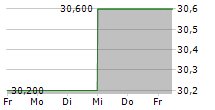 WACOAL HOLDINGS CORP 5-Tage-Chart