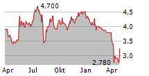 WACOM CO LTD Chart 1 Jahr