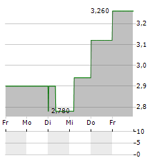 WACOM Aktie 5-Tage-Chart