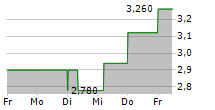 WACOM CO LTD 5-Tage-Chart