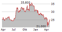 WAFD INC Chart 1 Jahr