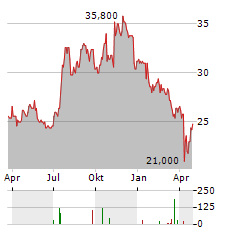 WAFD Aktie Chart 1 Jahr