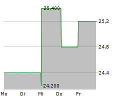 WAFD INC Chart 1 Jahr