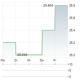 WAFD Aktie 5-Tage-Chart