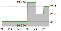 WAFD INC 5-Tage-Chart