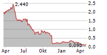 WAG GROUP CO Chart 1 Jahr