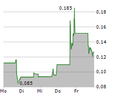 WAG GROUP CO Chart 1 Jahr