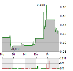 WAG GROUP Aktie 5-Tage-Chart