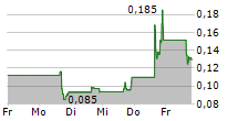 WAG GROUP CO 5-Tage-Chart