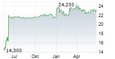 WAGA ENERGY SA Chart 1 Jahr