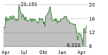 WAGA ENERGY SA Chart 1 Jahr